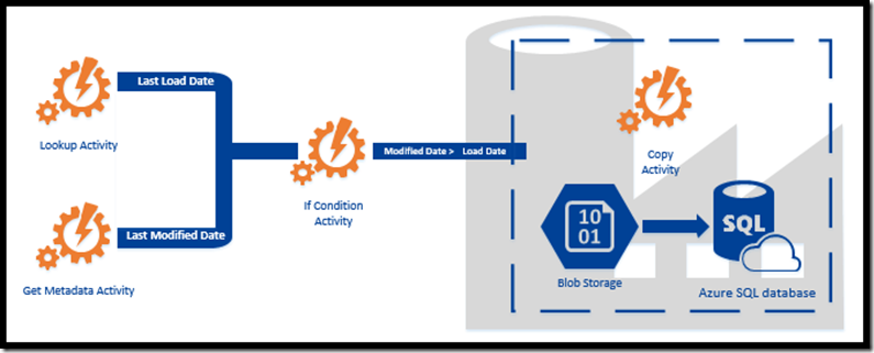 Azure Data Factory – If Condition activity | Mitchellsql